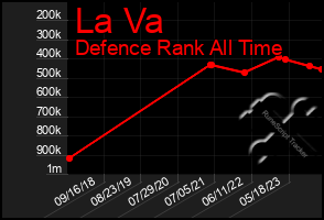 Total Graph of La Va