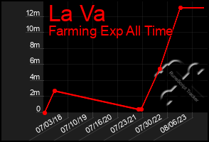 Total Graph of La Va