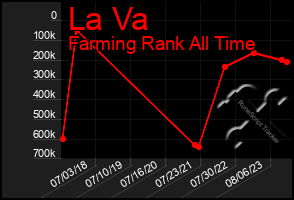 Total Graph of La Va