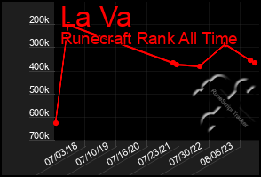 Total Graph of La Va