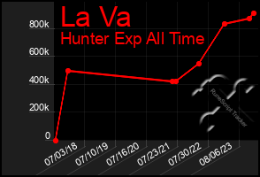 Total Graph of La Va