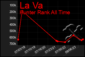 Total Graph of La Va