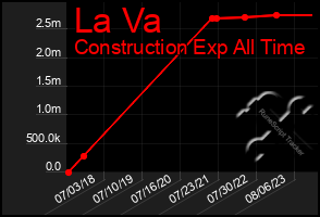 Total Graph of La Va