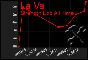 Total Graph of La Va