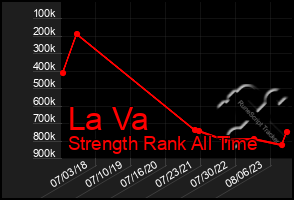 Total Graph of La Va