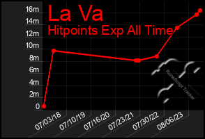 Total Graph of La Va