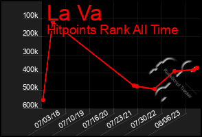 Total Graph of La Va