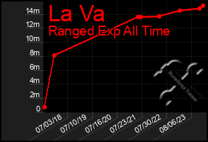 Total Graph of La Va