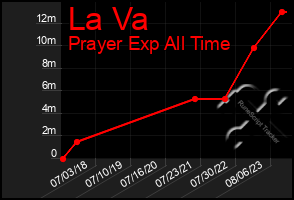 Total Graph of La Va