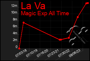 Total Graph of La Va