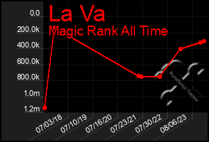 Total Graph of La Va