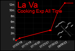 Total Graph of La Va