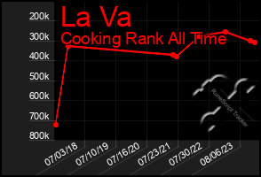 Total Graph of La Va