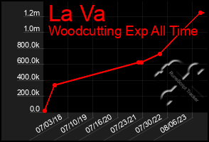 Total Graph of La Va