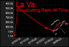 Total Graph of La Va