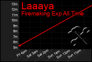 Total Graph of Laaaya