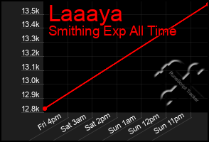 Total Graph of Laaaya