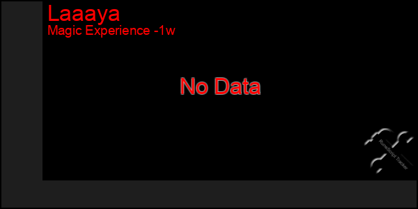 Last 7 Days Graph of Laaaya