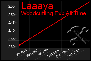 Total Graph of Laaaya