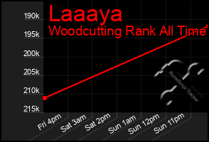 Total Graph of Laaaya
