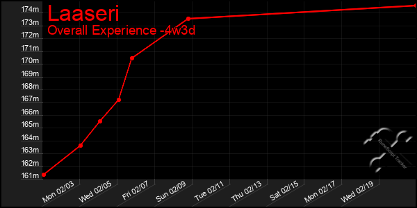 Last 31 Days Graph of Laaseri