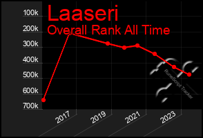 Total Graph of Laaseri