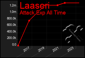 Total Graph of Laaseri