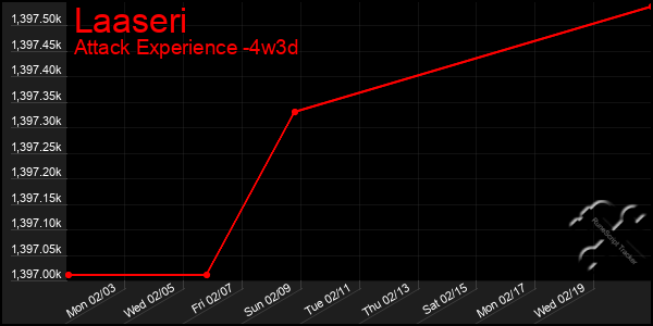 Last 31 Days Graph of Laaseri