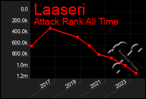 Total Graph of Laaseri