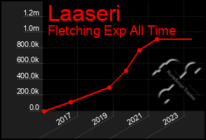 Total Graph of Laaseri