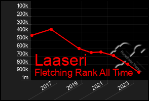 Total Graph of Laaseri