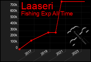 Total Graph of Laaseri