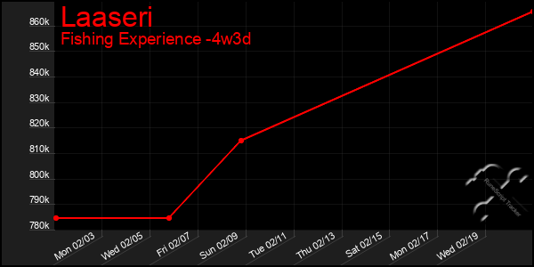 Last 31 Days Graph of Laaseri