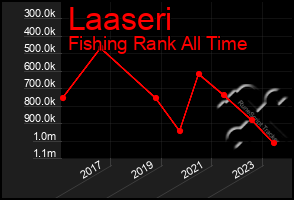 Total Graph of Laaseri