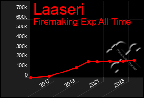 Total Graph of Laaseri