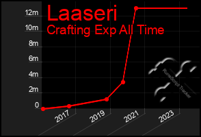 Total Graph of Laaseri