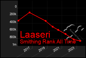 Total Graph of Laaseri