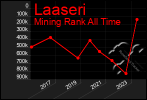 Total Graph of Laaseri