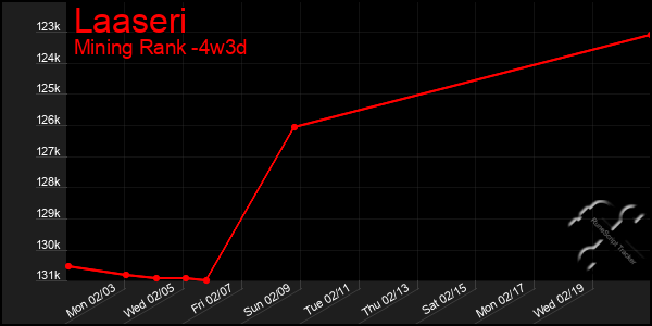 Last 31 Days Graph of Laaseri