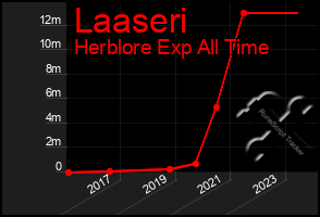 Total Graph of Laaseri