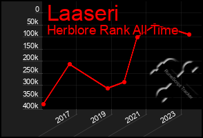 Total Graph of Laaseri