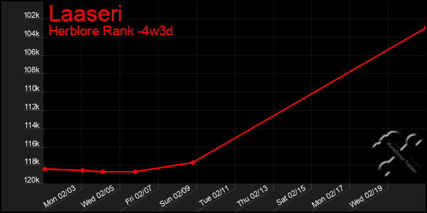 Last 31 Days Graph of Laaseri