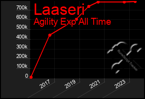 Total Graph of Laaseri