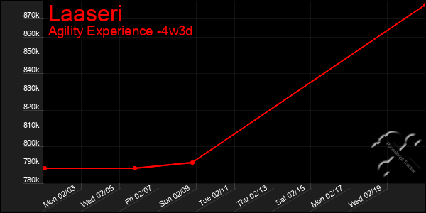 Last 31 Days Graph of Laaseri