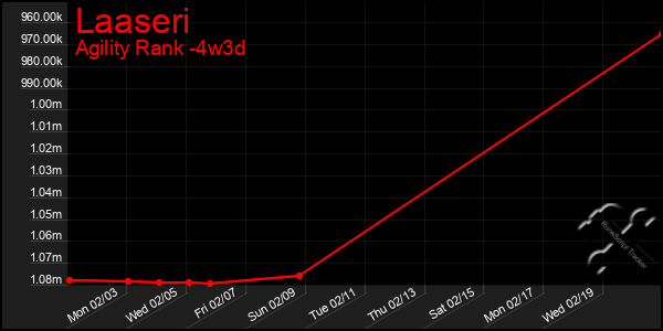 Last 31 Days Graph of Laaseri