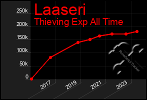 Total Graph of Laaseri