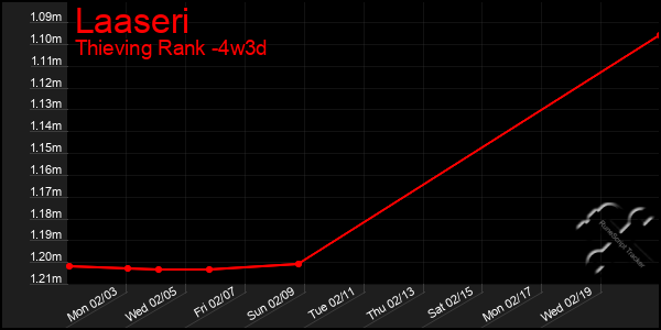 Last 31 Days Graph of Laaseri