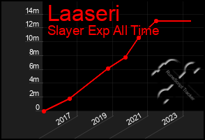 Total Graph of Laaseri