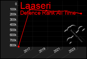 Total Graph of Laaseri