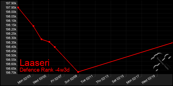 Last 31 Days Graph of Laaseri